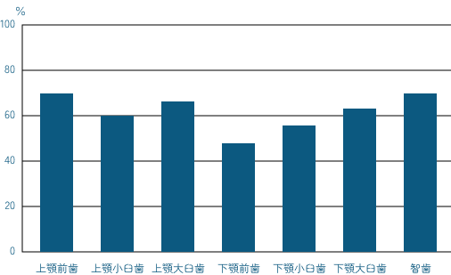 根管処置歯における根尖部X線透過像の発現率 東京医科歯科大学むし歯外来