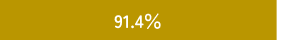 91.4％