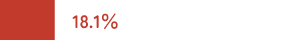 18.1％